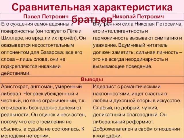 Сравнительная характеристика братьев