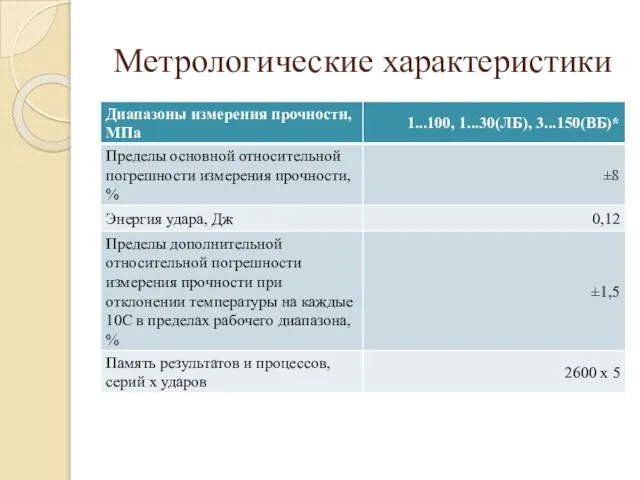 Метрологические характеристики