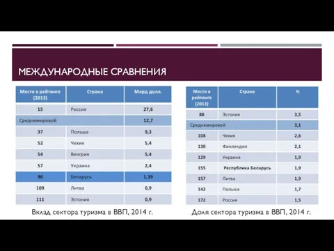 МЕЖДУНАРОДНЫЕ СРАВНЕНИЯ Вклад сектора туризма в ВВП, 2014 г. Доля сектора туризма в ВВП, 2014 г.