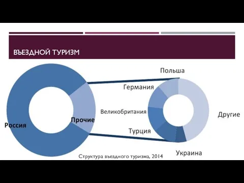 Объем въездного туристического потока в Беларусь, млн. иностраных туристов ВЪЕЗДНОЙ ТУРИЗМ Структура въездного туризма, 2014