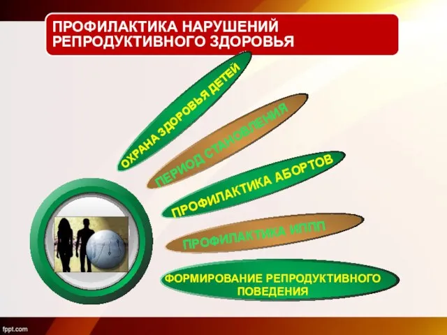 ПРОФИЛАКТИКА НАРУШЕНИЙ РЕПРОДУКТИВНОГО ЗДОРОВЬЯ ОХРАНА ЗДОРОВЬЯ ДЕТЕЙ ПЕРИОД СТАНОВЛЕНИЯ ПРОФИЛАКТИКА АБОРТОВ ПРОФИЛАКТИКА ИППП ФОРМИРОВАНИЕ РЕПРОДУКТИВНОГО ПОВЕДЕНИЯ