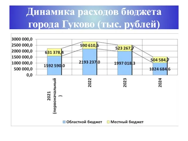 Динамика расходов бюджета города Гуково (тыс. рублей)