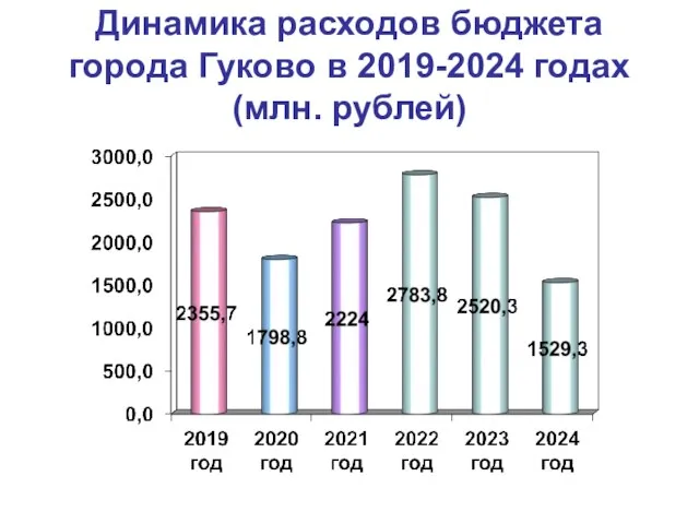 Динамика расходов бюджета города Гуково в 2019-2024 годах (млн. рублей)