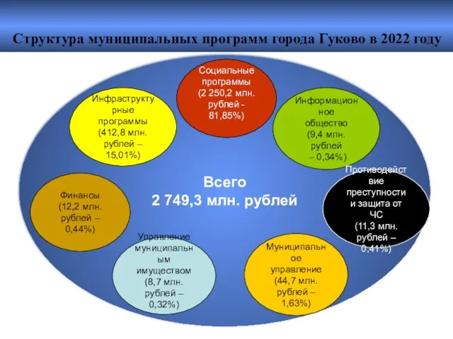 Структура муниципальных программ города Гуково в 2022 году Всего 2 749,3