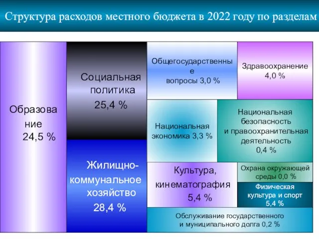 Структура расходов местного бюджета в 2022 году по разделам Культура, кинематография