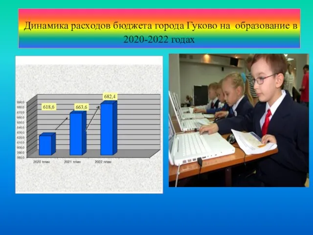 Динамика расходов бюджета города Гуково на образование в 2020-2022 годах