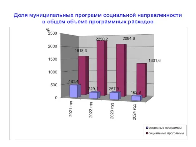 Доля муниципальных программ социальной направленности в общем объеме программных расходов