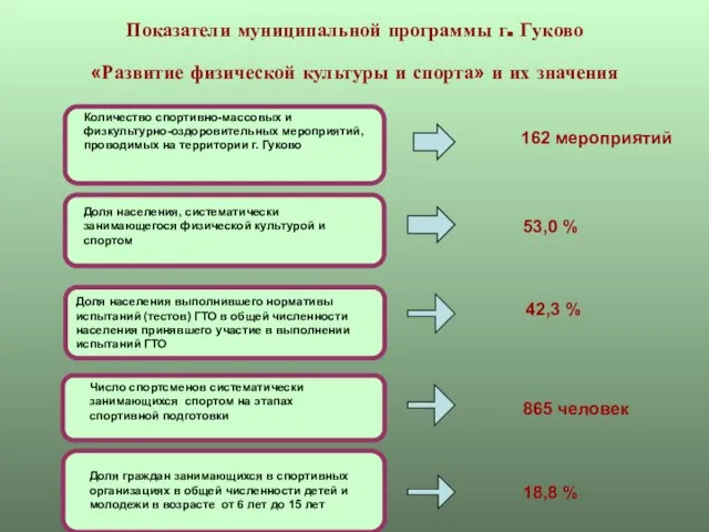 Показатели муниципальной программы г. Гуково «Развитие физической культуры и спорта» и