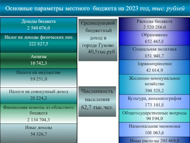 Основные параметры местного бюджета на 2023 год, тыс. рублей Среднедушевой бюджетный