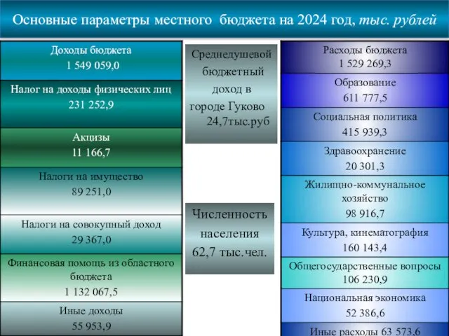 Основные параметры местного бюджета на 2024 год, тыс. рублей Среднедушевой бюджетный
