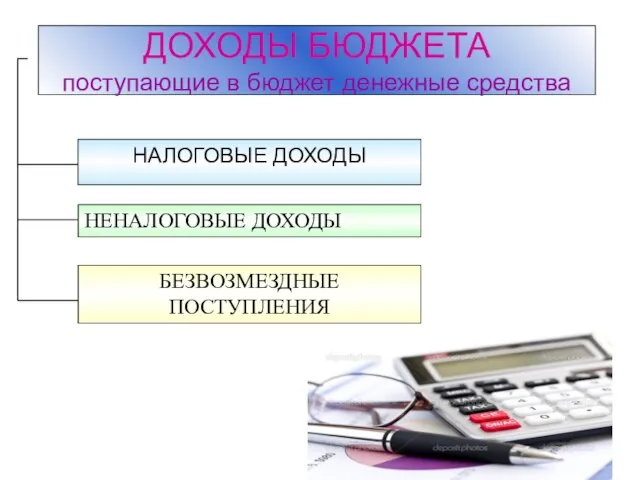 ДОХОДЫ БЮДЖЕТА поступающие в бюджет денежные средства НАЛОГОВЫЕ ДОХОДЫ НЕНАЛОГОВЫЕ ДОХОДЫ БЕЗВОЗМЕЗДНЫЕ ПОСТУПЛЕНИЯ