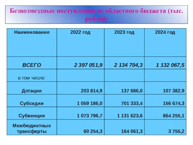 Безвозмездные поступления из областного бюджета (тыс.рублей)