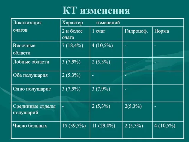 КТ изменения