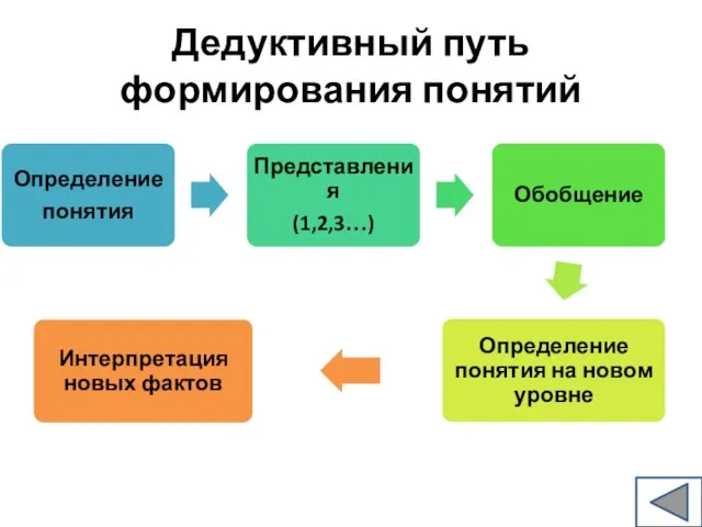 Дедуктивный путь формирования понятий