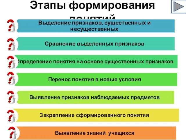 Этапы формирования понятий