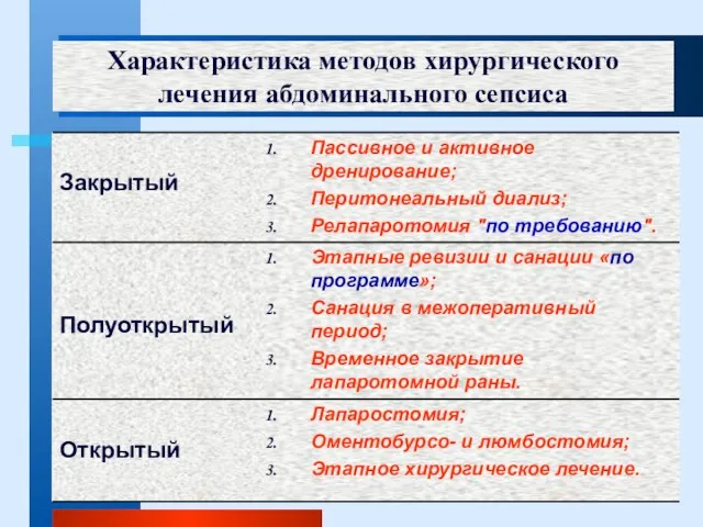 Характеристика методов хирургического лечения абдоминального сепсиса