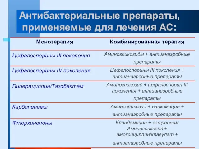 Антибактериальные препараты, применяемые для лечения АС: