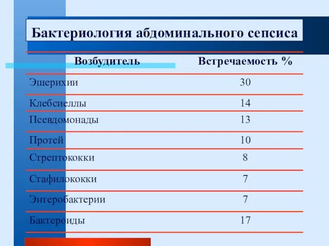 Бактериология абдоминального сепсиса