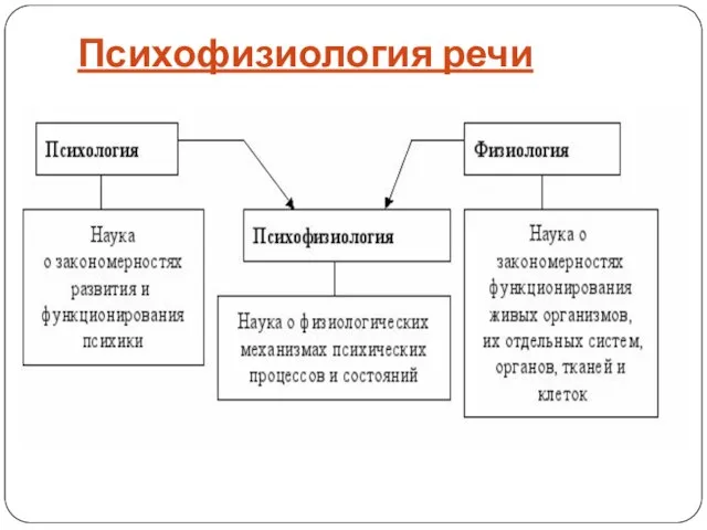 Психофизиология речи