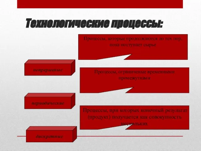 Технологические процессы: дискретные периодические Процессы, при которых конечный результат (продукт) получается