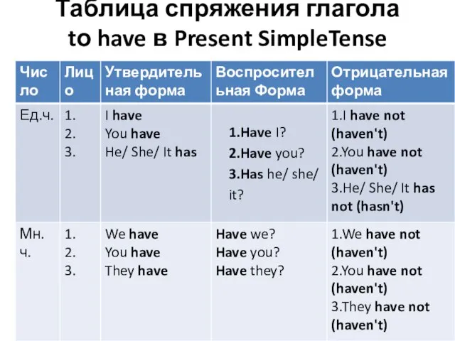 Таблица спряжения глагола tо have в Present SimpleTense