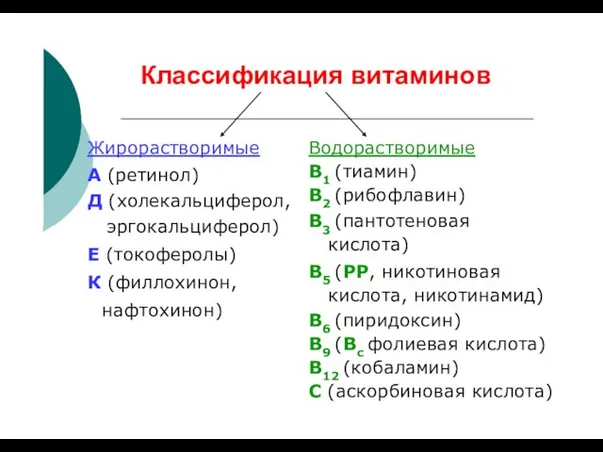 Классификация витаминов Жирорастворимые А (ретинол) Д (холекальциферол, эргокальциферол) Е (токоферолы) К