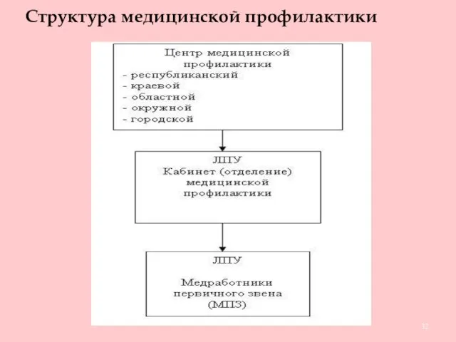 Структура медицинской профилактики