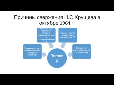 Причины свержения Н.С.Хрущева в октябре 1964 г.