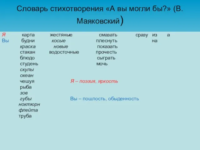 Словарь стихотворения «А вы могли бы?» (В.Маяковский) Я карта жестяные смазать