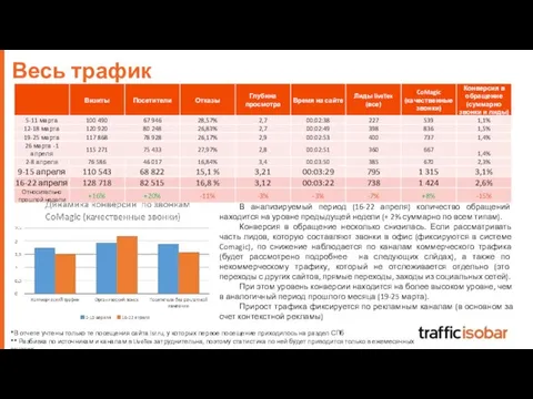 Весь трафик В анализируемый период (16-22 апреля) количество обращений находится на