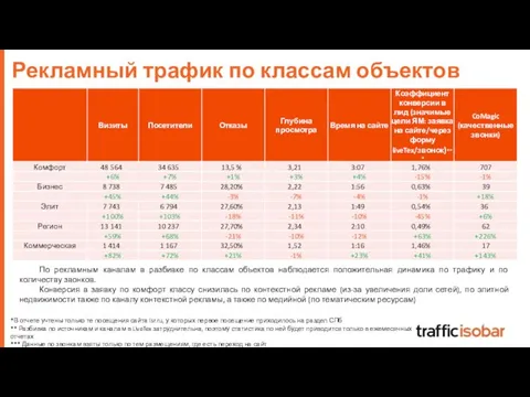 Рекламный трафик по классам объектов По рекламным каналам в разбивке по