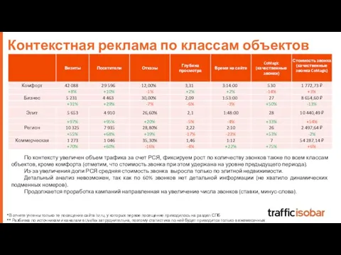 Контекстная реклама по классам объектов По контексту увеличен объем трафика за