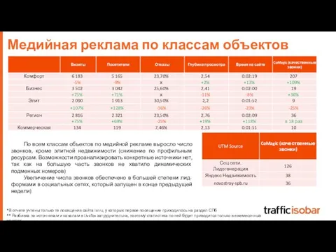 Медийная реклама по классам объектов По всем классам объектов по медийной