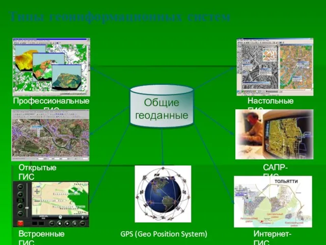 Общие геоданные Профессиональные ГИС Открытые ГИС Встроенные ГИС GPS (Geo Position