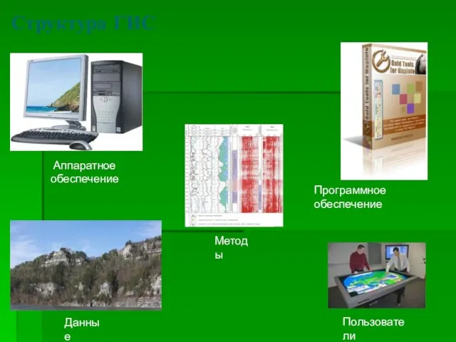 Аппаратное обеспечение Программное обеспечение Пользователи Данные Методы Структура ГИС