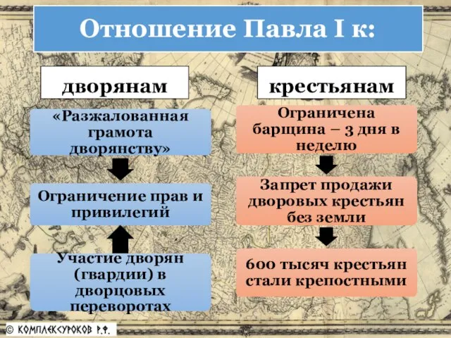 Отношение Павла I к: дворянам крестьянам