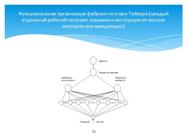 Функциональная организация фабрики по плану Тейлора (каждый отдельный рабочий получает указания