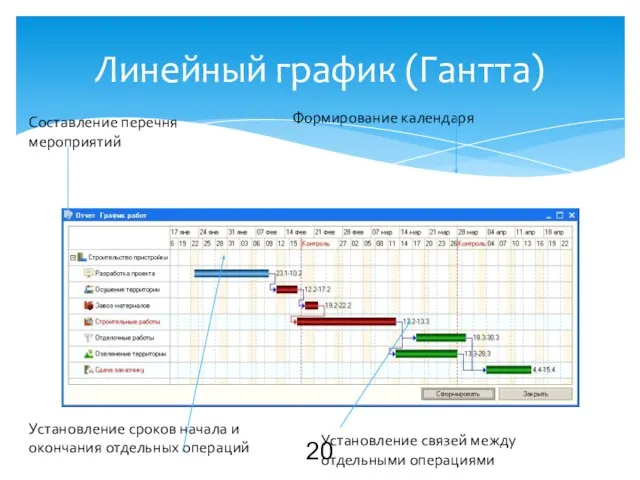 Линейный график (Гантта) Составление перечня мероприятий Формирование календаря Установление сроков начала
