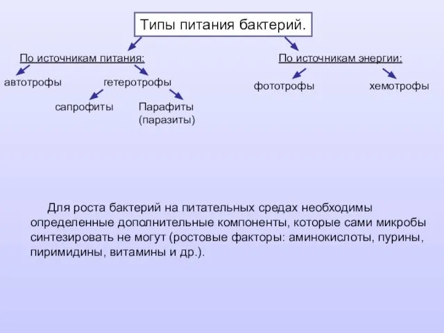 Типы питания бактерий. По источникам питания: По источникам энергии: Для роста