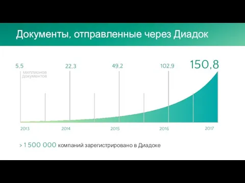 Документы, отправленные через Диадок > 1 500 000 компаний зарегистрировано в