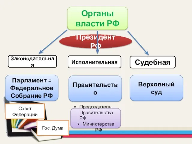 Органы власти РФ Президент РФ Законодательная Судебная Парламент = Федеральное Собрание