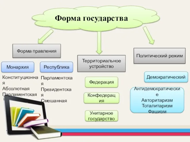 Форма государства Форма правления Монархия Республика Конституционная Абсолютная Парламентская Территориальное устройство