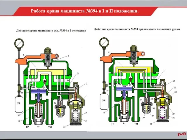 Работа крана машиниста №394 в I и II положении.