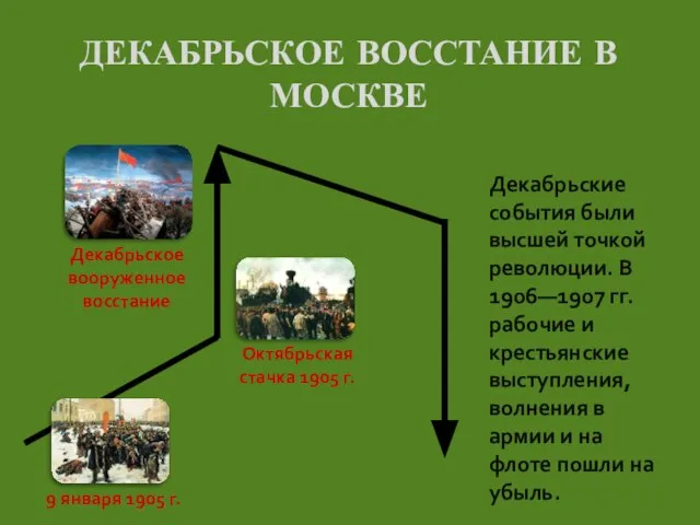 ДЕКАБРЬСКОЕ ВОССТАНИЕ В МОСКВЕ Декабрьские события были высшей точкой революции. В