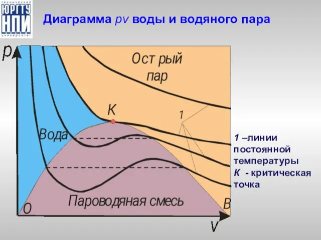 Диаграмма pv воды и водяного пара 1 –линии постоянной температуры К - критическая точка
