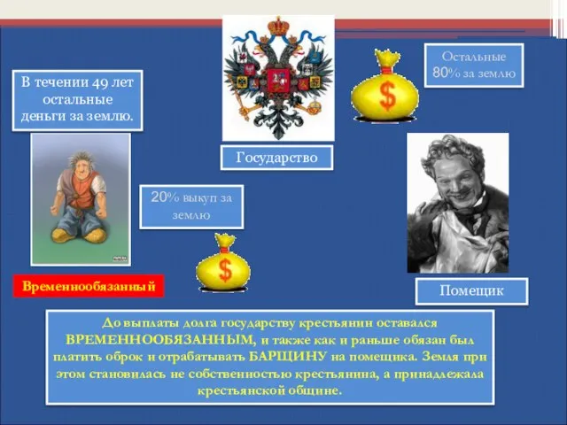 Помещик Государство Остальные 80% за землю Временнообязанный 20% выкуп за землю