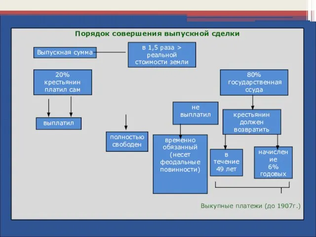 Порядок совершения выпускной сделки Выкупные платежи (до 1907г.) Выпускная сумма 20%