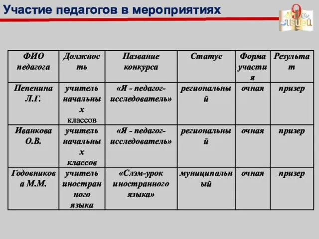 Участие педагогов в мероприятиях