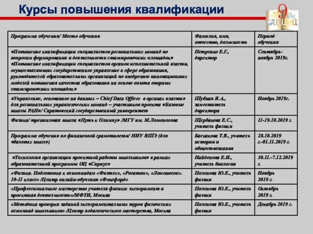 Курсы повышения квалификации