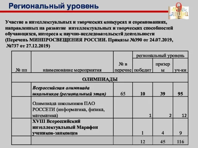 Региональный уровень Участие в интеллектуальных и творческих конкурсах и соревнованиях, направленных